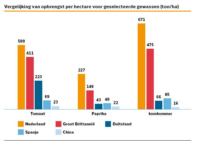 Figuur 2. Agro&Food export vanuit Nederland (Topteam Agrofood, 2011) Figuur 3.