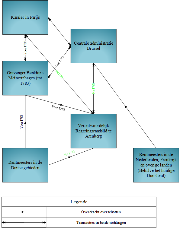 Afbeelding 3: Schema van de geldstromen bij het beheer van de activa van de hertogen van Arenberg (2 de helft 18 de eeuw) 14 14 Dit is de normale gang van zaken, het is evenwel mogelijk dat de