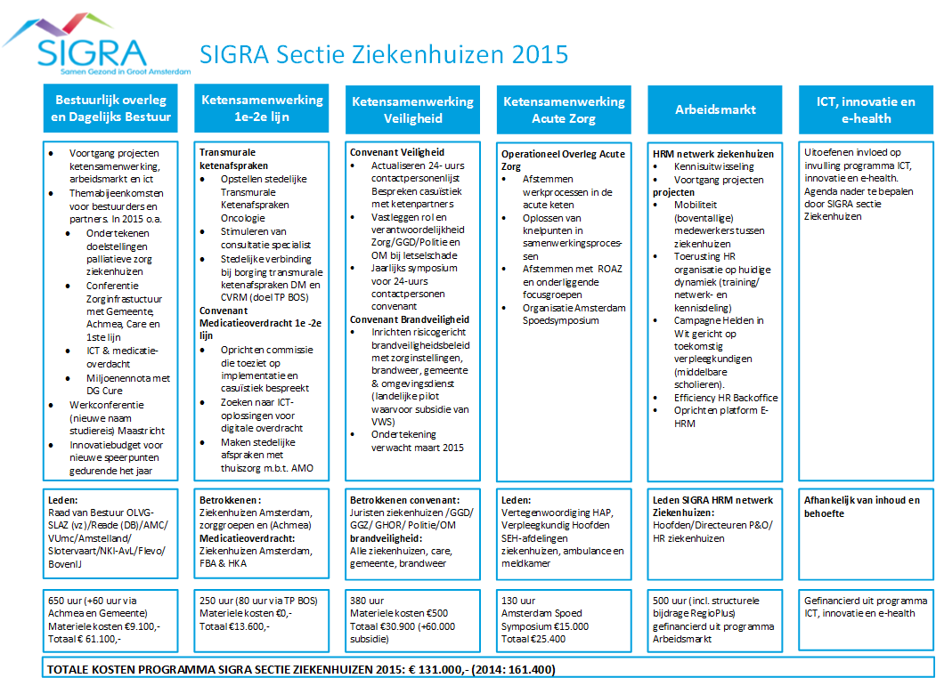 SIGRA Care Overleg 2015 SIGRA Care Overleg en bestuurlijke agendacommissie Ketensamenwerking Stedelijk platform dementie Ketensamenwerking SIGRA Platform (L)VB Ketensamenwerking SIGRA Platform (O)GGZ