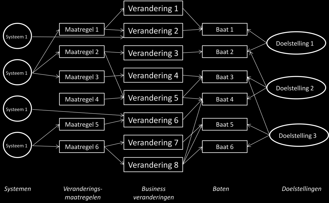 Businescases en ICT intensieve overheidsprojecten Pagina 167 De resultaten van het batenplan worden in onderdeel 4. van de businesscase opgenomen.