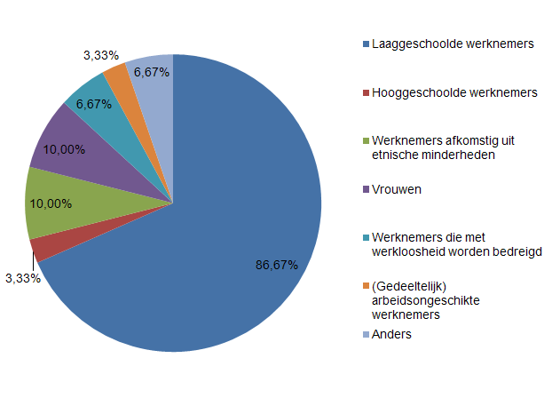 Grafiek 4.5 Hoe geven de deelnemende organisaties vorm aan opleidingen Bron: enquête cao onderzoek levensmiddelen- en genotsmiddelenindustrie de SOL, april 2010.