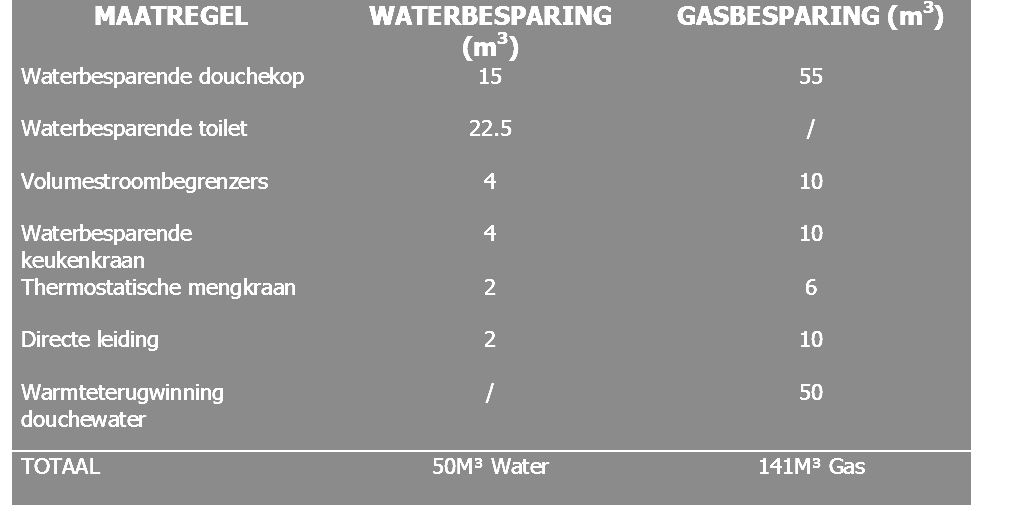 Waterbesparende maatregelen lekkende kranen vermijden. (35 m³/a = 105) een druppende kraan verbruikt zo'n 4 liter water per uur! lekkende WC vermijden. (220 m³/a = 660) 25 liter per uur!