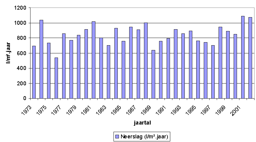 Regenval te Ukkel: jaarwaarden 1973-2003 Regenwateraanbod Gemiddeld: 780 liter/m²/jaar Neerslagvariaties: 1080-580