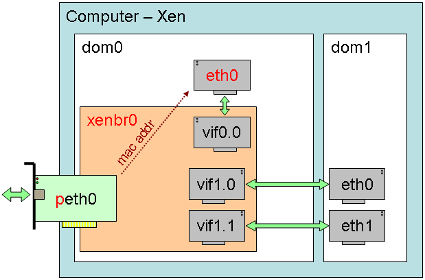 Hoofdstuk 3. Xen Figuur 3.7: Xen driver model. device driver te beschikken, alsook de backend, voor dit apparaat.