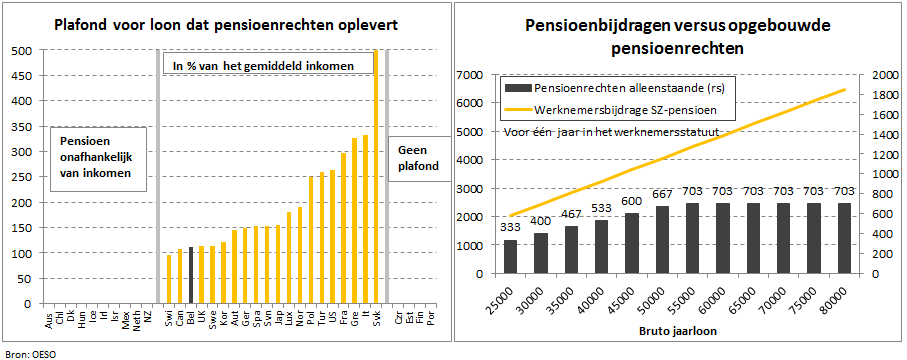 Uit de betalingen van de Pensioendienst voor de Overheidssector en de Rijksdienst voor Pensioenen blijkt dat het gemiddeld maandelijks uitbetaalde brutobedrag voor rustpensioen (overlevingspensioenen