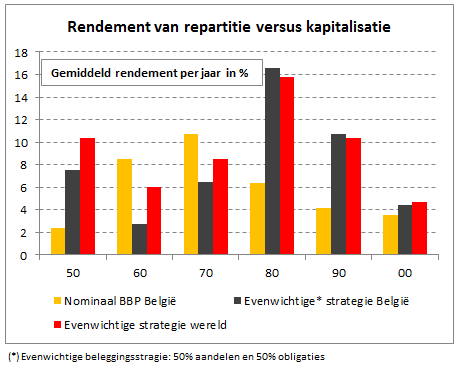 Naar een evenwichtigere financiering van de pensioenen Pensioenen kunnen op twee manieren gefinancierd worden: Via repartitie, waarbij met de bijdragen van de huidige werkenden de uitkeringen van de