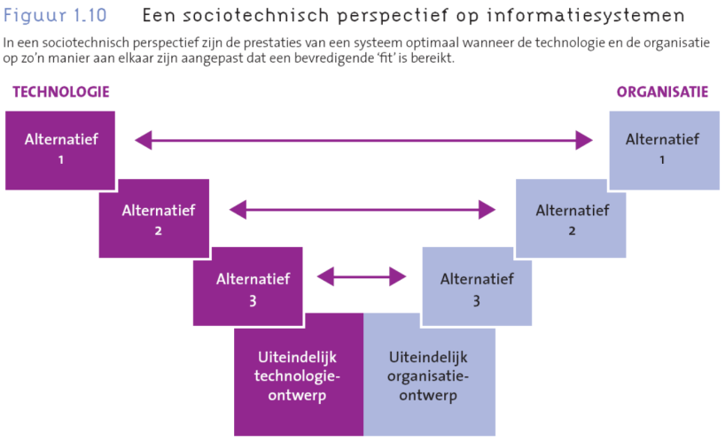 3.3 Aanpak van dit boek: sociotechnisch systeem 4 belangrijke actoren: - leveranciers van hardware en software (technologen) - bedrijven die in technologie investeren en hier voordeel proberen uit te