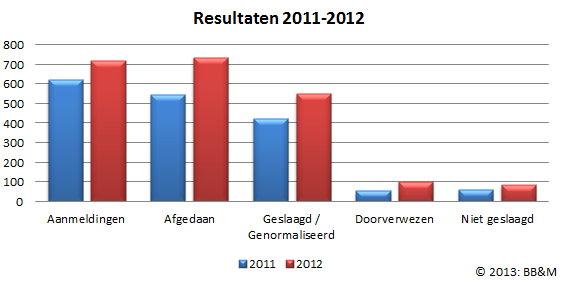 3 Resultaten In 2012 telt BB&M 719 aanmeldingen. Van voorgaande jaren zijn er 439 lopende zaken. In het verslagjaar zijn er 739 zaken afgesloten. Er zijn 218 zaken geslaagd.