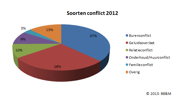 3.4 Conflictsoorten Van alle aangemelde zaken vormen ook in 2012 burenconflicten (267), geluidsoverlast (202) en relatieconflicten (69) de top drie. Dit is niet anders dan voorgaande jaren.