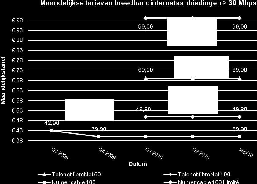 3.2.4.2.4 Productaanbiedingen groter dan 30 Mbps 232 Sinds eind 2009 bieden Numericable en Telenet producten aan met snelheden van 50 tot 100 Mbps.