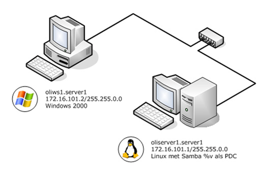 12 7 Samba als PDC gebruiken In dit hoofdstuk gaan we Samba als een Primary Domain Controller opzetten.