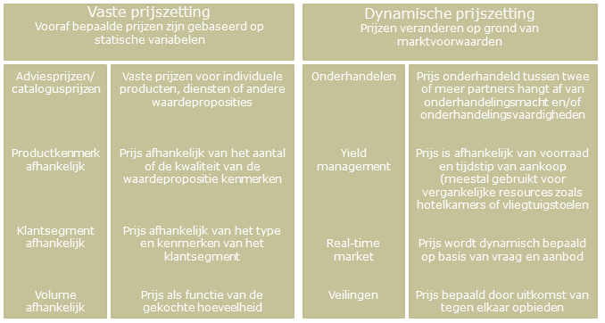 4. Klantrelaties = de soorten relaties die een bedrijf aangaat met specifieke klantsegmenten.