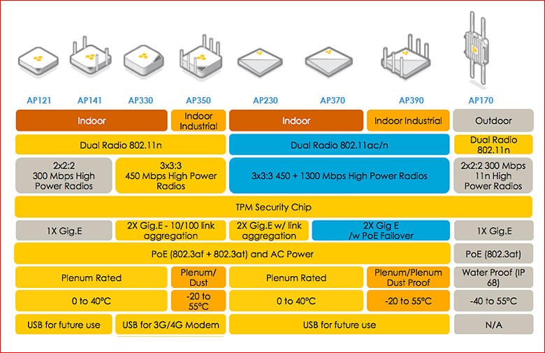 3. Acces Points De draadloze LAN-access points van Aerohive, de HiveAP s, zijn een innovatieve nieuwe klasse voor een draadloze infrastructuur met coöperatieve control technologie die de voordelen