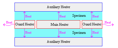 Figuur 30: Eenvoudige weergave van de guarded hot plate method(salmon, 2001) Op Figuur 30 is een eenvoudige weergave van de guarded hot plate method weergegeven.