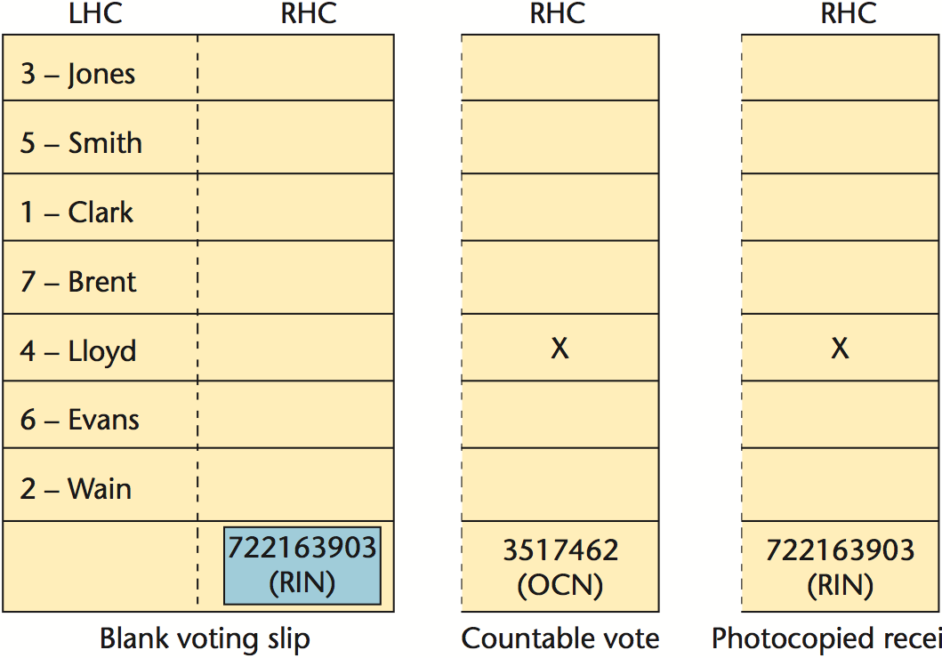 2. Literatuurstudie Figuur 2.2: Scratch-Card biljet [35] de stemming te kunnen controleren, heeft de kiezer alleen het ticket van een geldig biljet nodig.