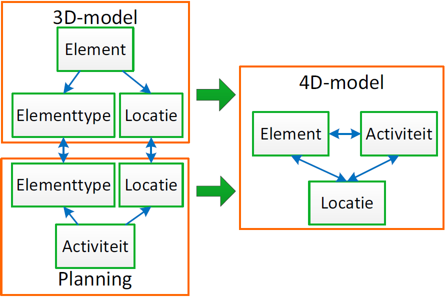 Voorbeeld De activiteit stellen kolommen 5AA wordt gekoppeld aan alle objecten met de als eigenschap elementtype: kolom en met als eigenschap locatie een locatie binnen zone 5AA.