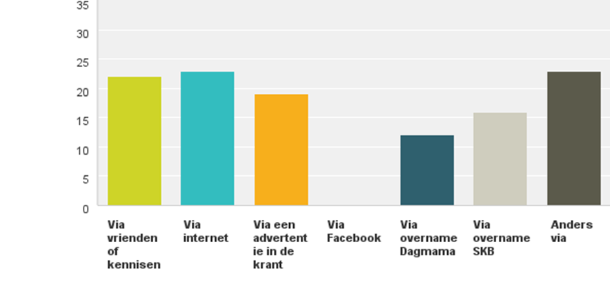 Resultaten. In dit deel van het rapport worden per gestelde vraag de antwoorden weergegeven. De vraag staat boven de grafiek. Vraag 1: Werving Gastouders. Hoe bent u bij Ziezo terecht gekomen?