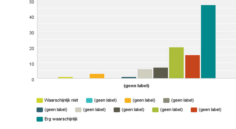 Een meer traditioneel rapport cijfer is een 8,7! Vraag 4: Kennis en vaardigheden Vindt u dat de medewerkers van Ziezo de juiste kennis en vaardigheden bezitten om vragen juist te beantwoorden?