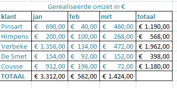 ABSOLUTE ADRESSERING Indien het celadres in geen geval mag wijzigen gebruiken we in de formule een absolute adressering.