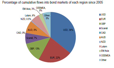 Obligatievooruitzichten Gevolgen van QE in Japanse geldstromen Balans van de Centrale Banken Japanse portefeuilles per type investeerder 7 7 9 FED BCE