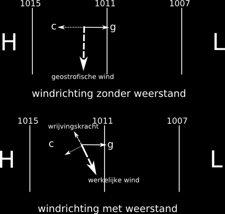 Buys Ballot omschreef dit verschijnsel in de naar hem genoemde wet als volgt: staande met de rug in de wind, heeft de waarnemer links van hem een lagedrukgebied en rechts van hem het hogedrukgebied.