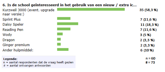 Interesse ondersteuning Ander hulpmiddel: Vraag is blijkbaar niet duidelijk; 4 scholen geven hier aan in algemeen