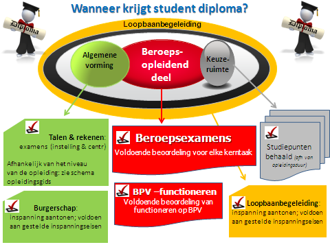 4 Wanneer krijg je jouw diploma? - Als de BPV met een voldoende beoordeeld is: Voor iedere BPV-periode wordt afgesproken waarop je beoordeeld wordt.