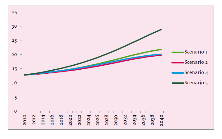 Werkgelegenheid zorg in personen als fractie van totale werkgelegenheid (%) Bron: CPB.