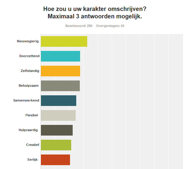 Leidinggevende functies De meeste informatieprofessionals (75%) hebben geen leidinggevende functie, maar binnen de groep van leidinggevenden (25%) hebben in verhouding de vrouwen veel vaker een