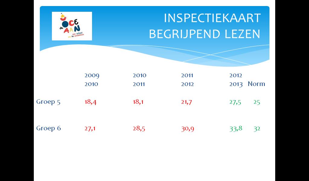 2. Doelen en resultaten Doelen en resultaten: Leerlingen De resultaten van ons onderwijs hebben wij recent op de grote algemene ouderavond van 26 februari 203 aan alle ouders gepresenteerd.