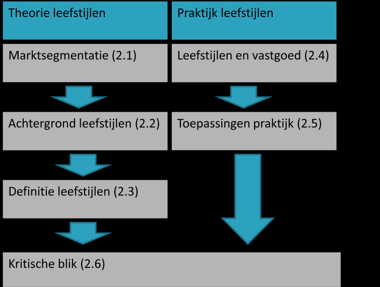 2. Leefstijlen In dit hoofdstuk wordt de al bekende kennis rond leefstijlen uiteengezet, zowel vanuit de theorie als vanuit de praktijk.