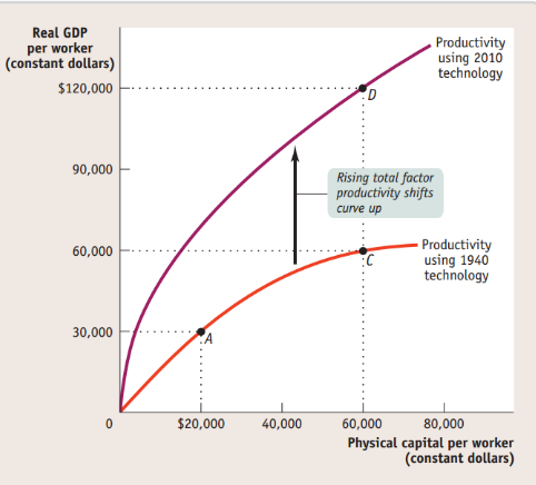 - Fysiek kapitaal per werknemer - Menselijk kapitaal per werknemer - De stand van techniek geaggregeerde productie functie = Y L = f(k L, H L, T) Bij de analyse van de historische economische groei,