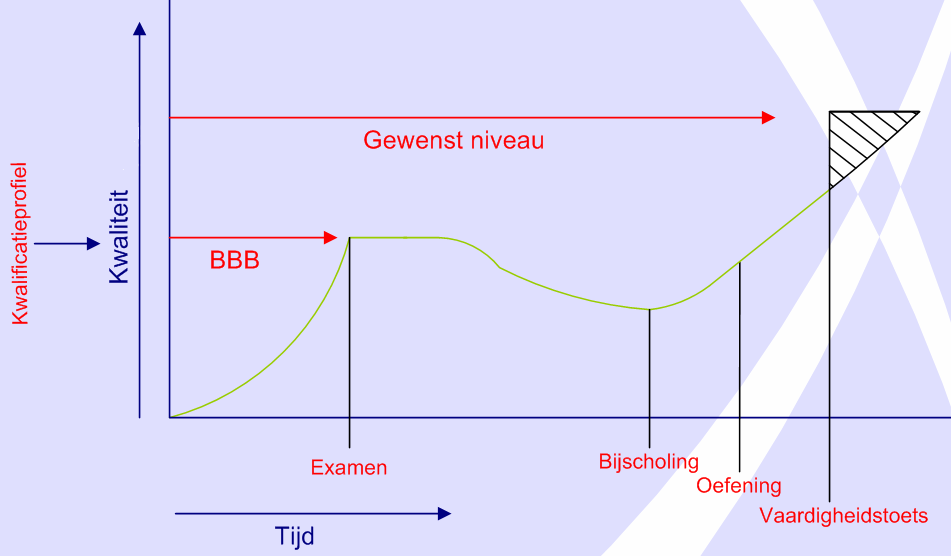 De meerderheid van de geïnterviewde respondenten 68% (15 van de 22) geeft aan dat de competenties, die op de reguliere oefenavond worden opgedaan niet geheel volgens de laatste les en leerstof zijn.