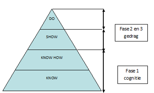 Figuur 7: Piramide van Miller De eerste fase van de Piramide van Miller is de cognitieve fase: to know en to know how.