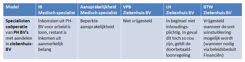 Schema en opzet Participatiemodel variant 2 Bij deze variant is de medisch specialist als vrij beroepsbeoefenaar in dienst van de ziekenhuis BV.