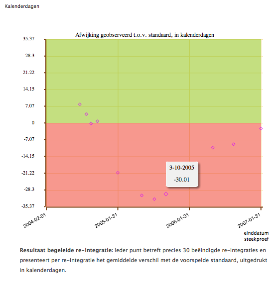 Evaluatie