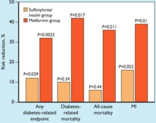 Afne levensverwachting Afne in levensverwachting door diabetes Leeftijd bij diagnose DM Emerging Risk Factors Collaboration, NEJM 2011:829-41 Maximaal 2.5 jaar beïnvloedbaar UKPDS: HbA1c 6.2-8 vs.