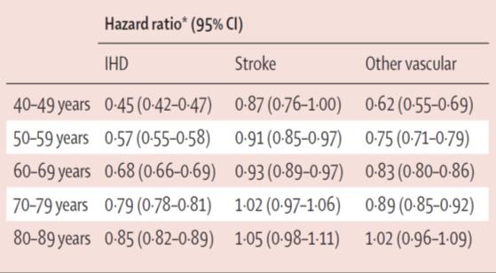 Hazard Ratio voor Mortaliteit Hazard Ratio voor Mortaliteit Contraregulatie bij ouderen Streefwaarden naar leeftijd: Cholesterol Meneilly GS, Journal of Gerontology Med Sci 2001;56A:M5 Relatie tussen