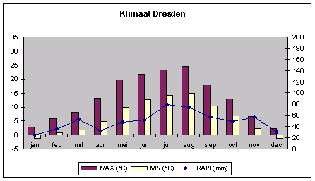 Klimaattabel van belang reisdocumenten Reisdocumenten Voor voor een verblijf in Duitsland hebt u een geldig paspoort of een geldige Nationale Identiteitskaart nodig.