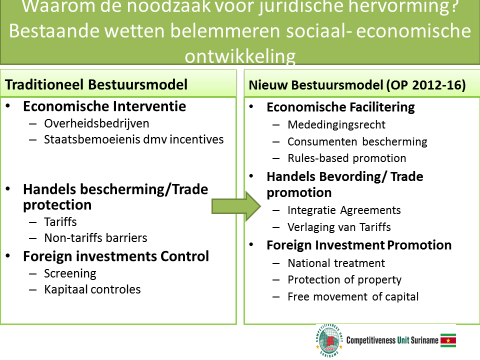 In voorbereiding: - Auteurswet en naburige rechten - Wet bescherming Traditionele Kennis - Standaardenwet - Wet Appartementsrecht - Investeringswet De strategie van de onderhavige activiteiten