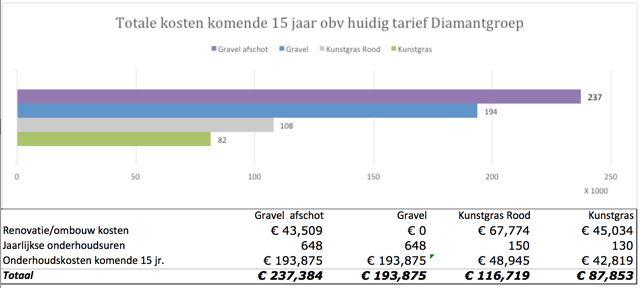 Ombouw scenario met huidig tarief Diamant groep Kosten per baansoort In onderstaande diagram is het verschil in kosten tussen