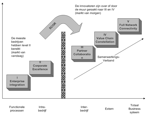 6 Figuur 1: CSC Supply Chain Maturity Model (bron: Poirier & Walker, 2005) Algemeen wordt dit samenwerkingsverband aangeduid als supply chain management.