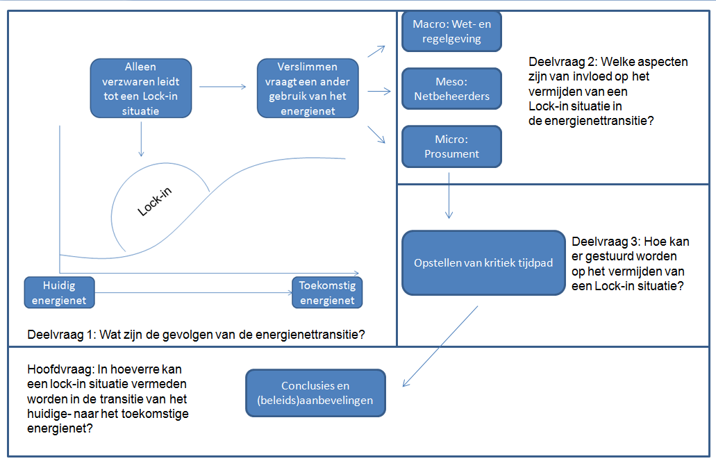 3.3. Conclusie In deze conclusie wordt antwoord gegeven op deelvraag een; Wat zijn de gevolgen van de energienettransitie? Aan de hand van onderstaand conceptueel model, zie afbeelding 3.