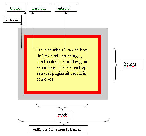 7 Boxmodel Alle blok elementen (block in het engels) op een webpagina kan worden voorgesteld als een doos met een bepaalde inhoud, we spreken van de box.