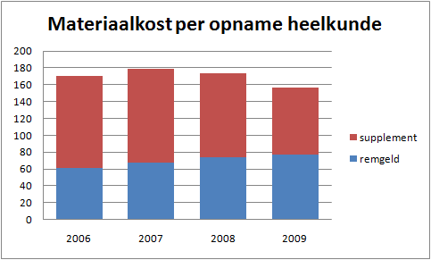 Ingeplante hoorapparaten (cochleaire implantaten) konden voor één maar niet voor beide oren terugbetaald worden.