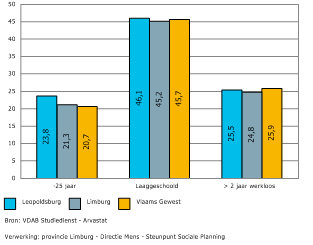 Niet-werkende werkzoekenden In 2014 telt Leopoldsburg gemiddeld 631 niet-werkende werkzoekenden.