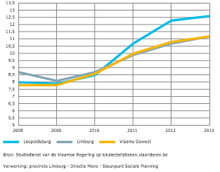 Figuur 03.07 Evolutie aantal kinderen (0-4 jaar) in Leopoldsburg met recht op voorkeursregeling in ziekteverzekering (2008-2013) Figuur 03.