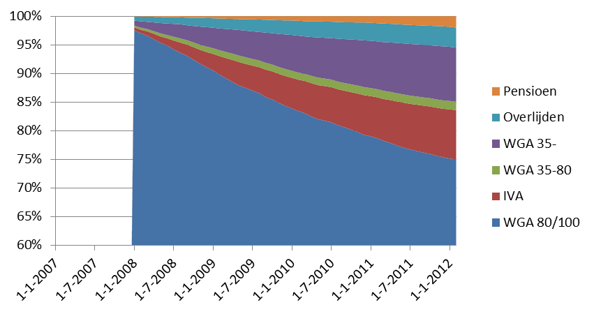 Figuur 5.2 Transitieverloop instroomcohort 2007 (N=11.986) Uit Figuur 5.1 en Figuur 5.2 blijkt dat het cohort 2007 veel minder transities naar andere WIA-klassen heeft gemaakt dan het cohort 2006.