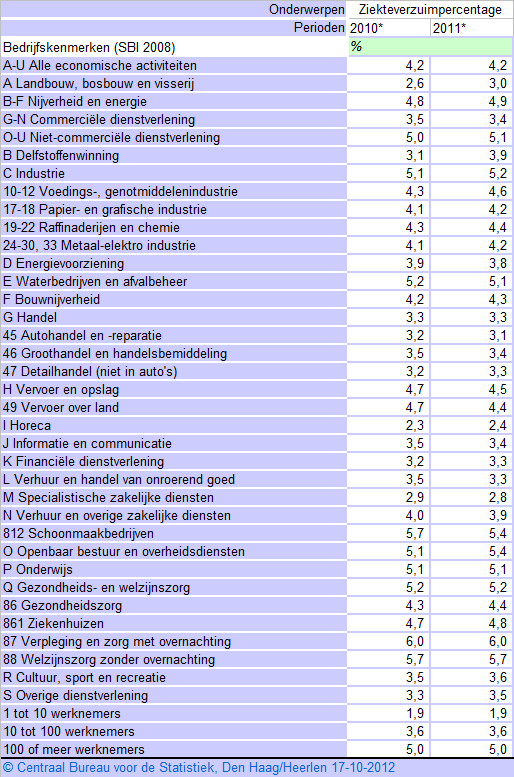 Ziekte Ondernemen brengt risico s met zich mee. Ziekte van een werknemer is tegenwoordig één van die risico s. Door de jaren heen ziet men een verschuiving van het verzuim risico naar werkgevers.