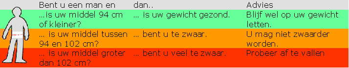 Deze indeling geldt voor volwassenen van 18 tot ongeveer 70 jaar. Voor kinderen en pubers gelden andere grenswaarden, boven de 70 jaar is de relatie tussen de BMI en de gezondheid minder duidelijk.